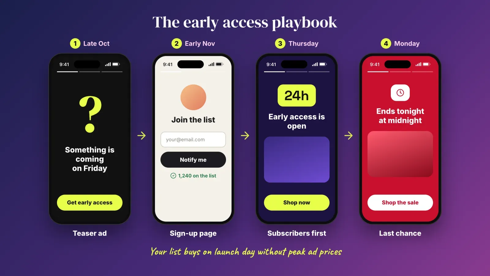 Four phone screens showing an early access sequence, a teaser ad, a sign-up page, subscriber-only access 24 hours early and a last chance message