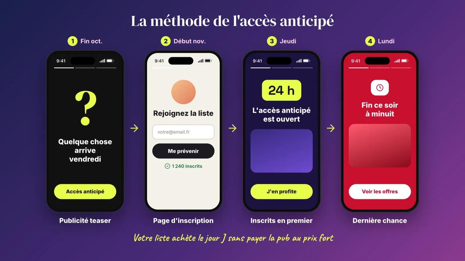 Quatre écrans de téléphone montrant la séquence d'accès anticipé, une publicité teaser, une page d'inscription, un accès réservé aux inscrits 24 heures avant et un message de dernière chance