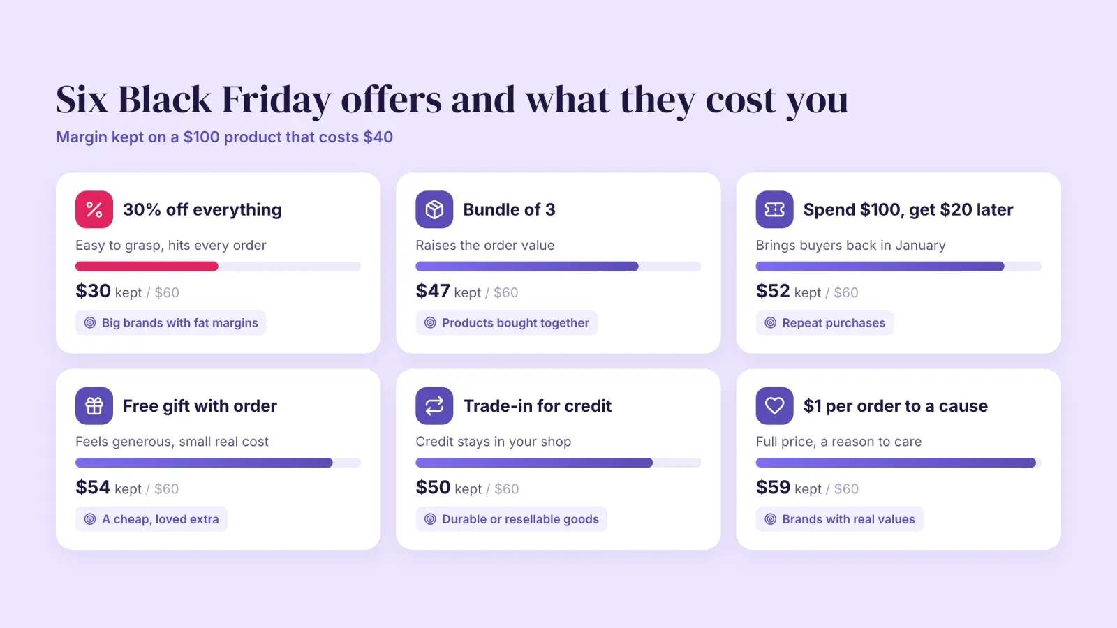 Six Black Friday offers compared by the margin they keep on a $100 product costing $40, from 30% off keeping $30 to a $1 donation keeping $59