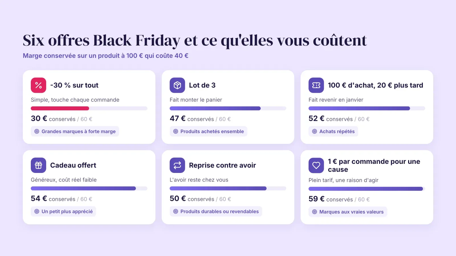 Six offres Black Friday comparées selon la marge conservée sur un produit à 100 € qui coûte 40 €, de -30 % qui garde 30 € au don de 1 € qui garde 59 €
