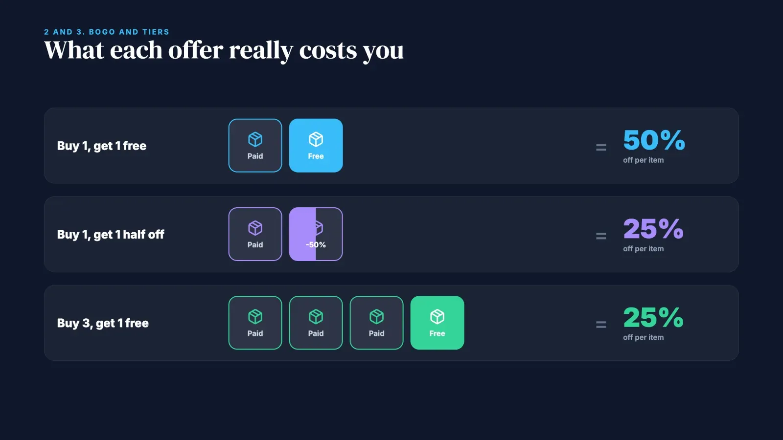 Real cost of three offers, buy one get one free is 50% off per item, buy one get one half off and buy three get one free are 25%