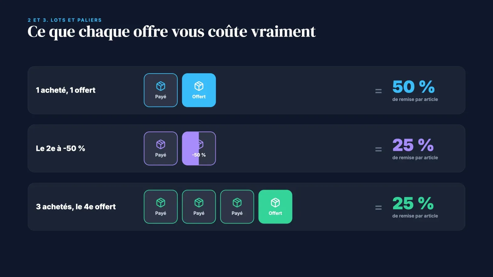 Coût réel de trois offres, 1 acheté 1 offert vaut 50 % de remise par article, le 2e à -50 % et 3 achetés le 4e offert valent 25 %