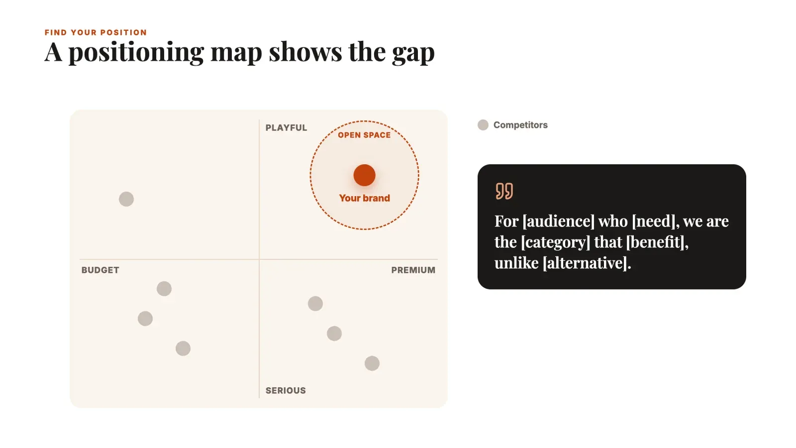 Positioning map from budget to premium and serious to playful, with competitors clustered and your brand in the open premium playful space, next to a positioning statement template