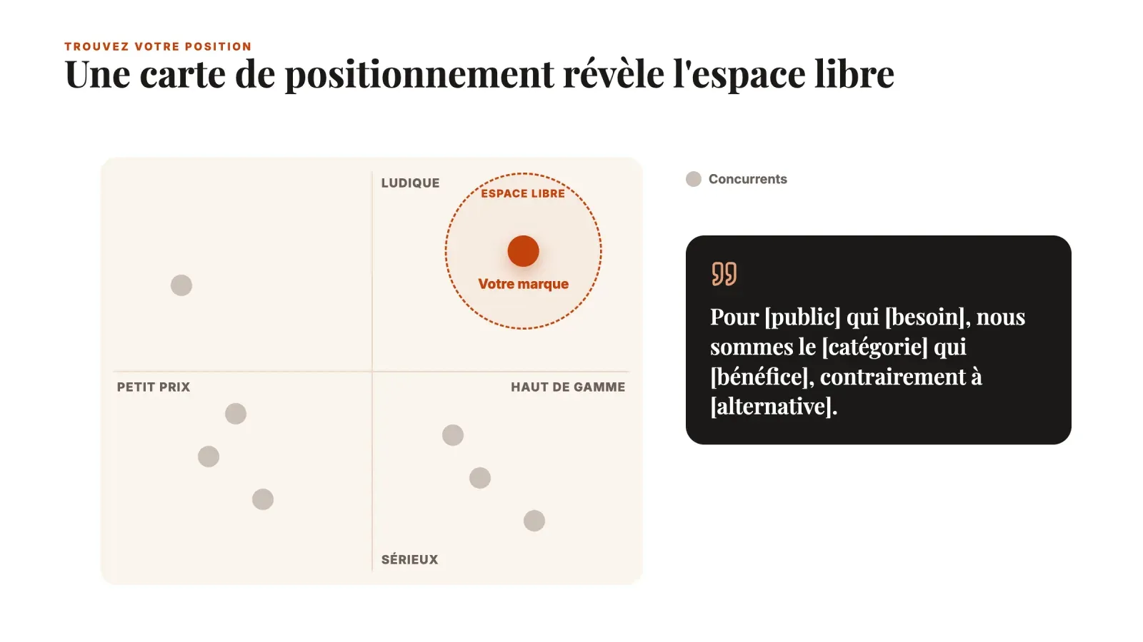 Carte de positionnement du petit prix au haut de gamme et du sérieux au ludique, avec les concurrents regroupés et votre marque dans l'espace libre, à côté d'un modèle de phrase de positionnement