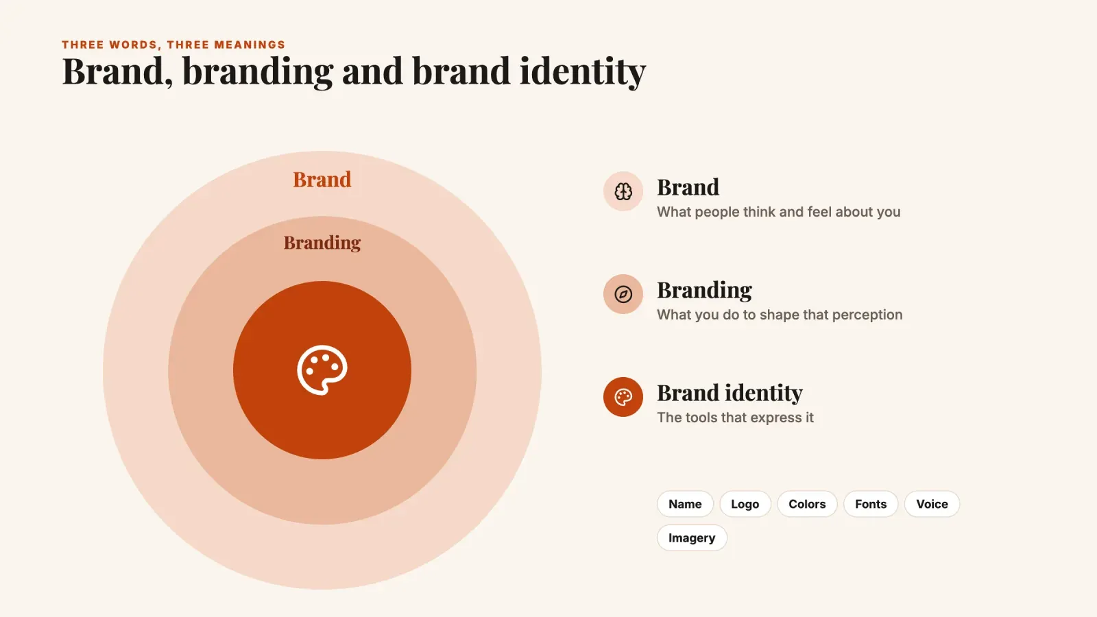 Three nested circles explaining brand as what people think and feel, branding as what you do to shape it and brand identity as the tools that express it
