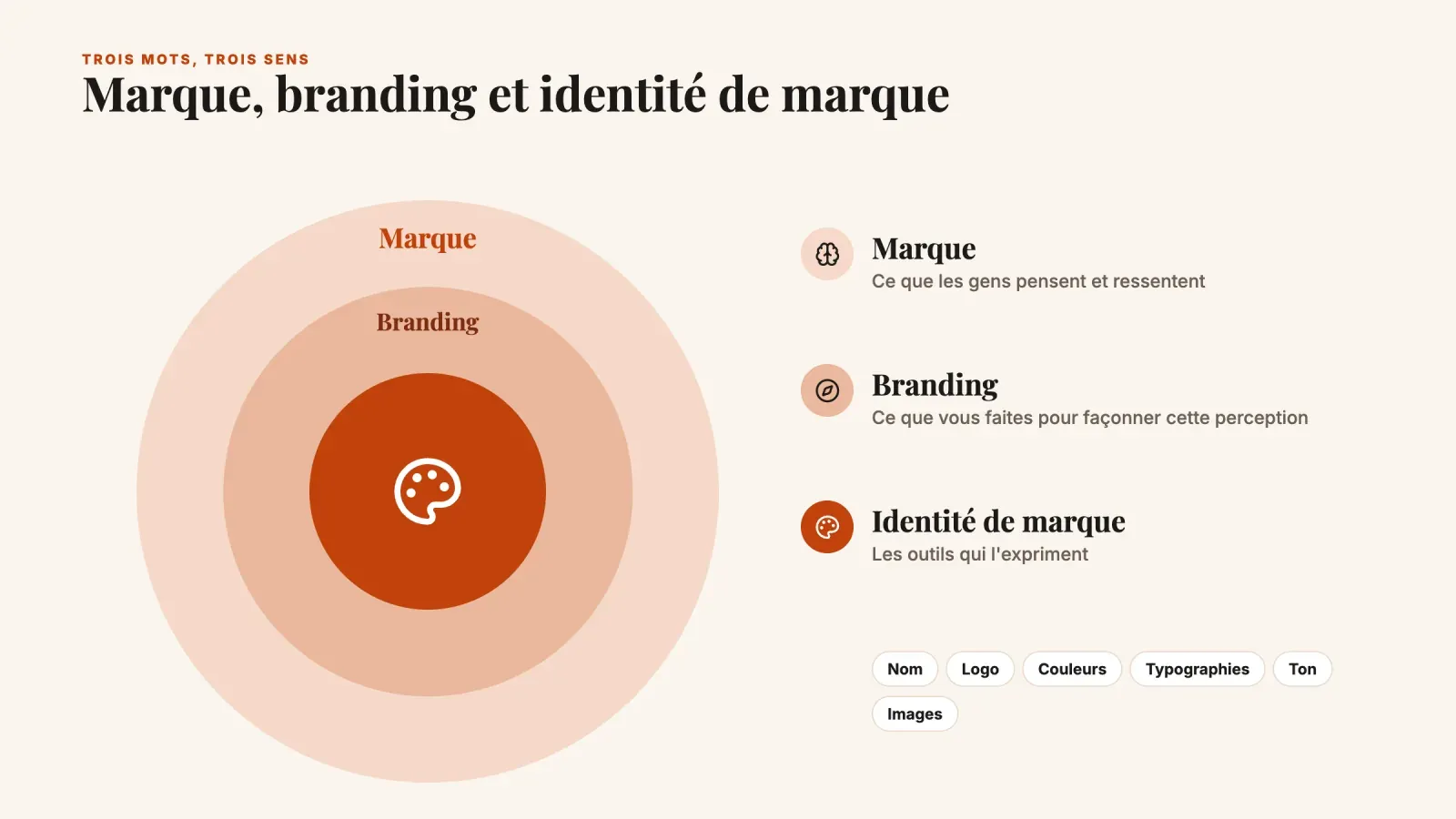 Trois cercles imbriqués qui expliquent la marque comme ce que les gens pensent, le branding comme ce que vous faites pour la façonner et l'identité de marque comme les outils qui l'expriment