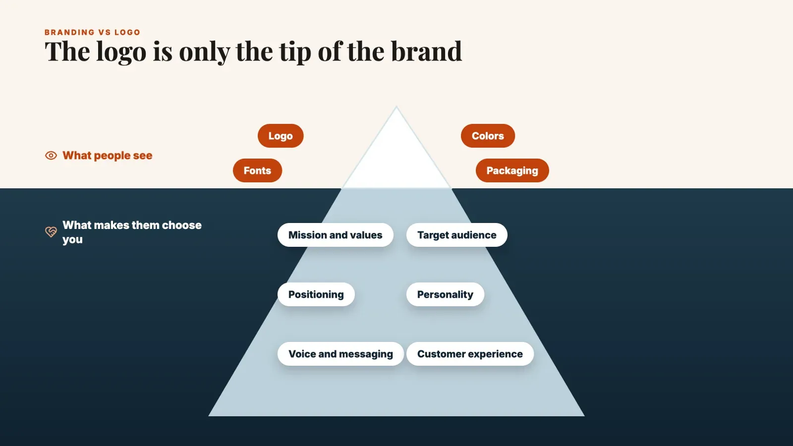 Brand iceberg with logo, colors, fonts and packaging above the water and mission, audience, positioning, personality, voice and customer experience below