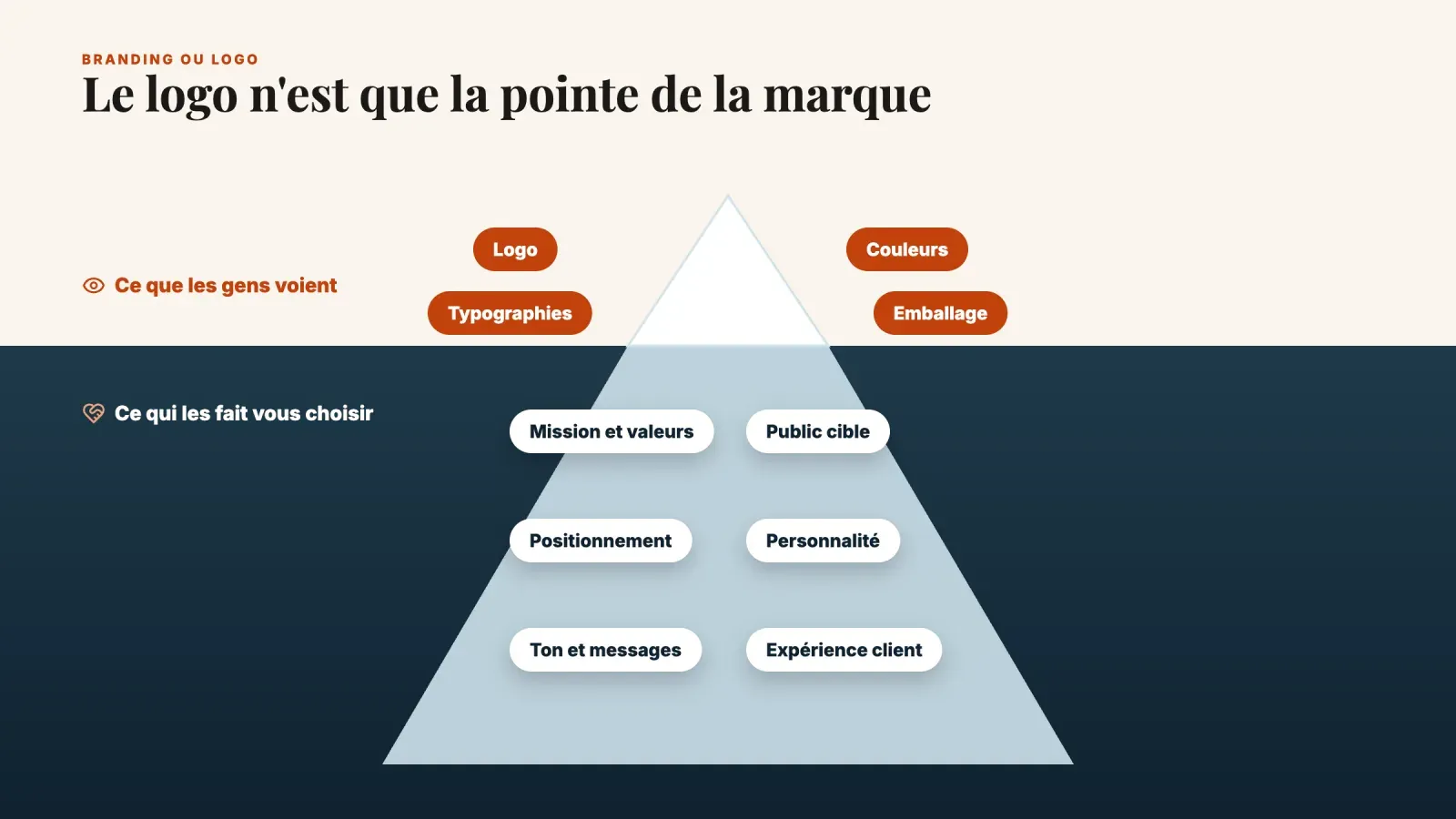 Iceberg de marque avec logo, couleurs, typographies et emballage au-dessus de l'eau et mission, public, positionnement, personnalité, ton et expérience client en dessous