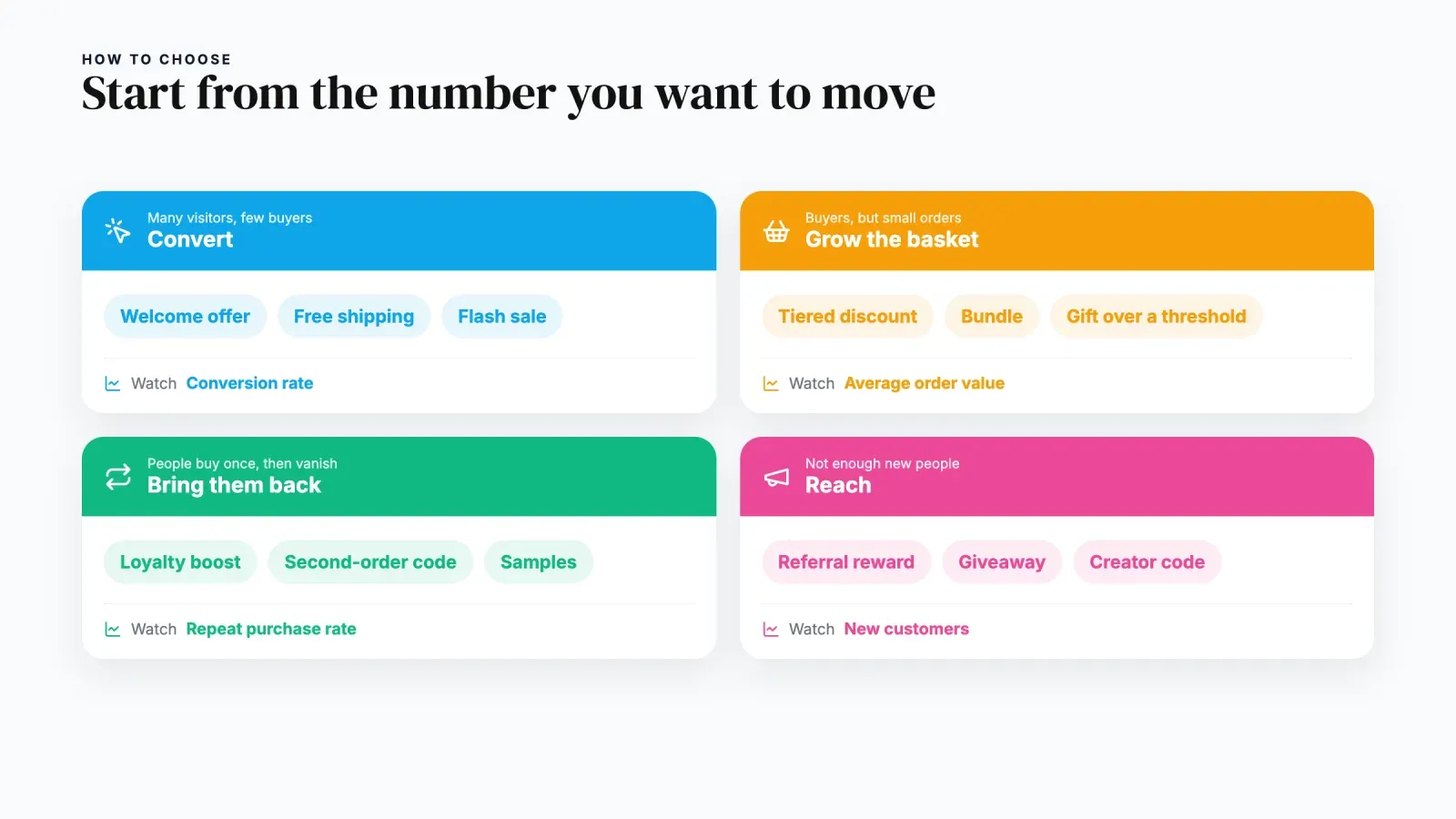 Four goals with the promotions that fit each one, convert, grow the basket, bring customers back and reach, and the metric to watch