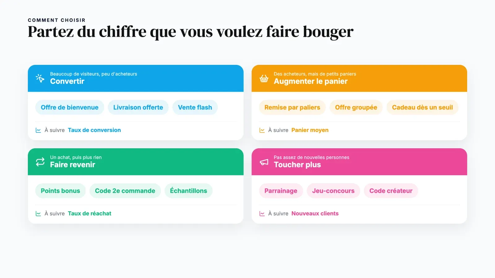 Quatre objectifs avec les promotions adaptées, convertir, augmenter le panier, faire revenir et toucher plus, et l'indicateur à suivre