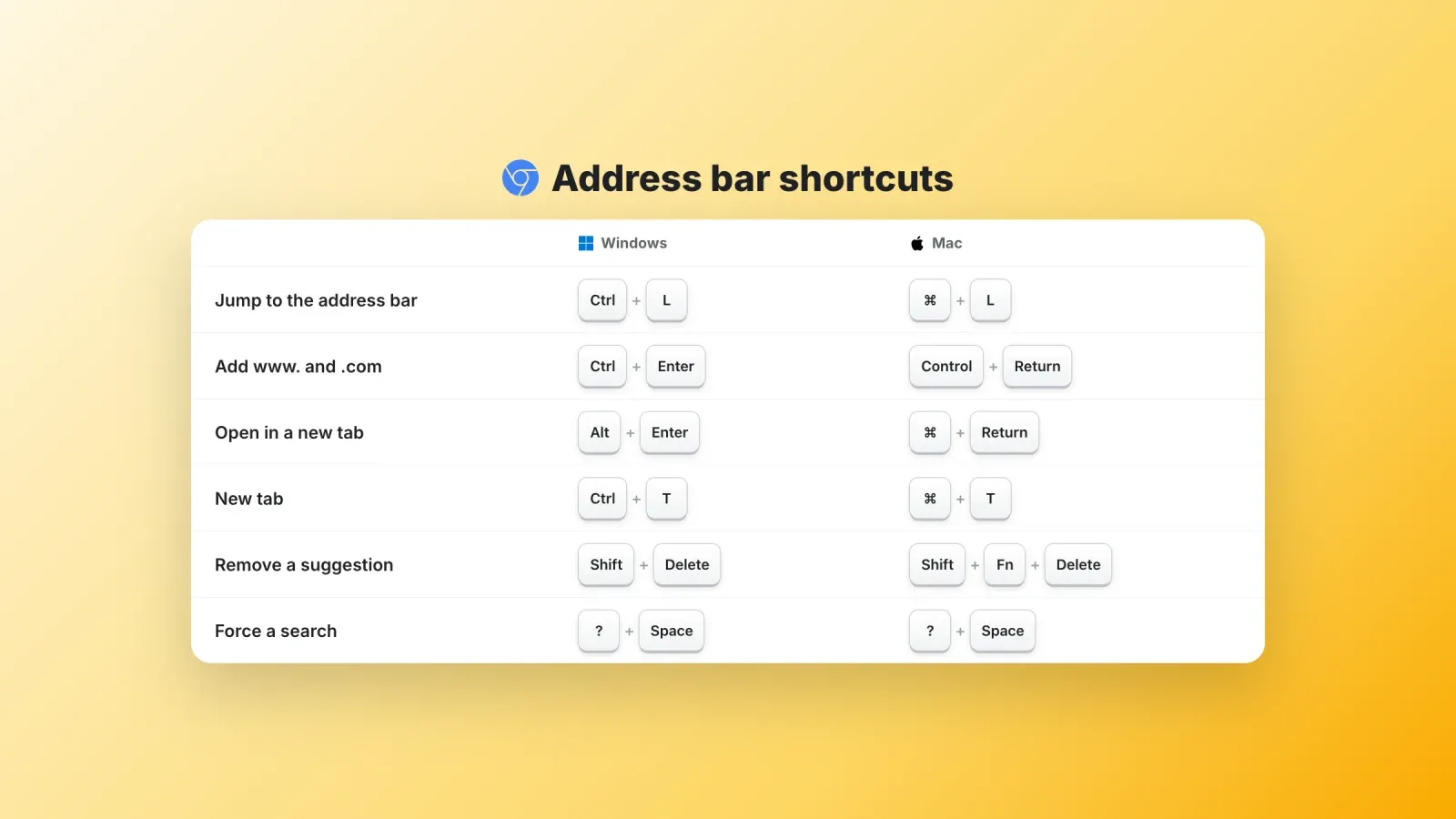 Chrome address bar keyboard shortcuts for Windows and Mac, from Ctrl+L and Ctrl+Enter to opening in a new tab, removing a suggestion and forcing a search