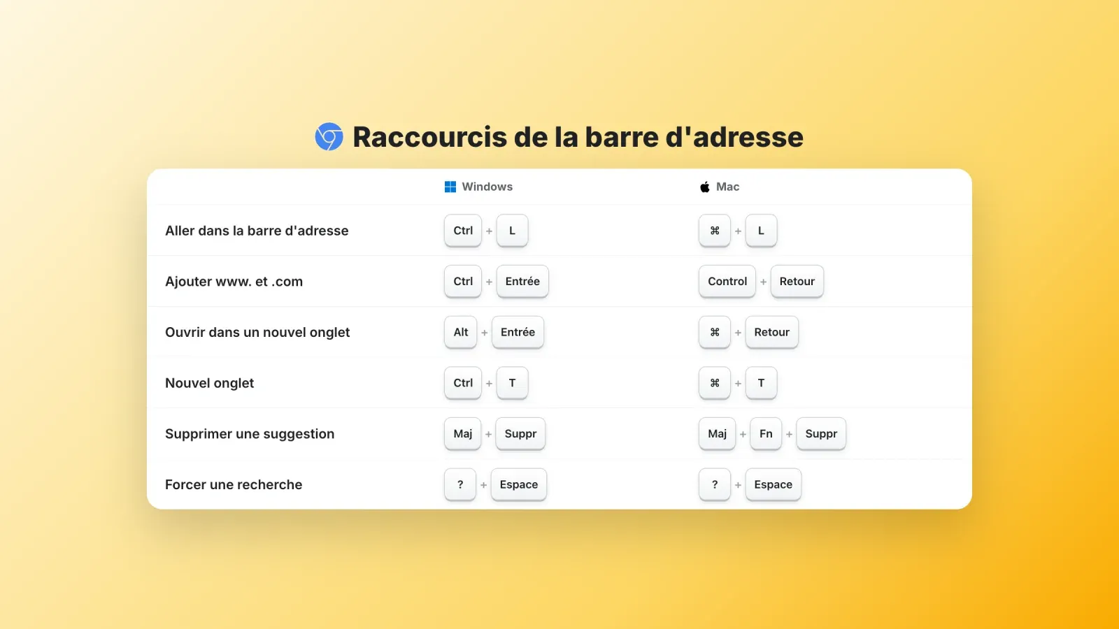 Raccourcis clavier de la barre d'adresse Chrome pour Windows et Mac, de Ctrl+L et Ctrl+Entrée à l'ouverture dans un nouvel onglet, la suppression d'une suggestion et la recherche forcée