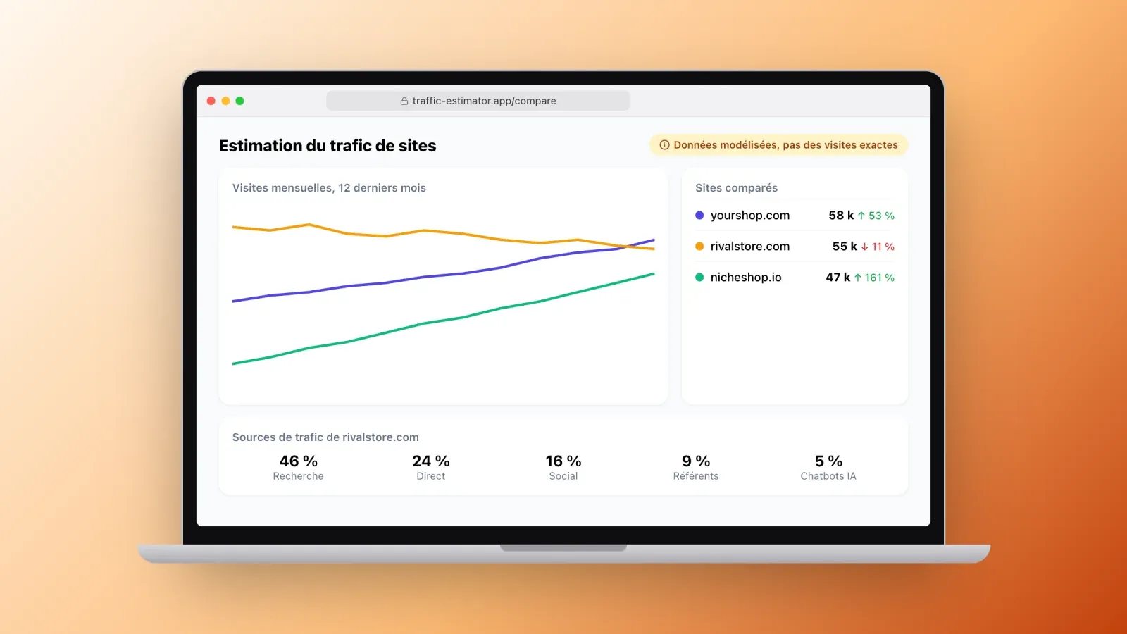Outil d'estimation comparant le trafic de trois sites sur 12 mois, signalé comme données modélisées, avec les sources de trafic d'un concurrent