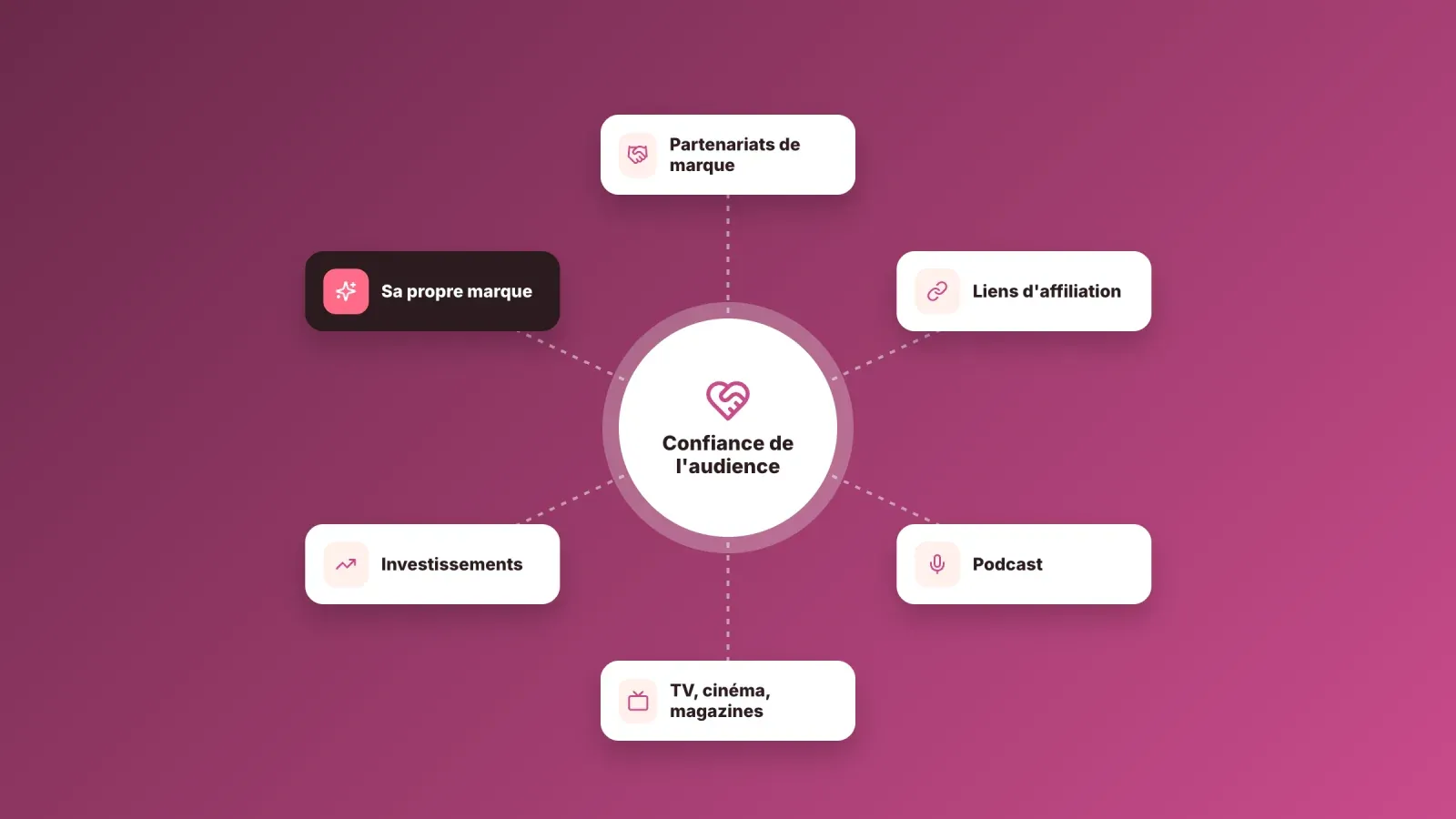 Modèle de revenus d'une créatrice avec la confiance de l'audience au centre et six sources autour, partenariats, affiliation, podcast, télévision et cinéma, investissements et sa propre marque