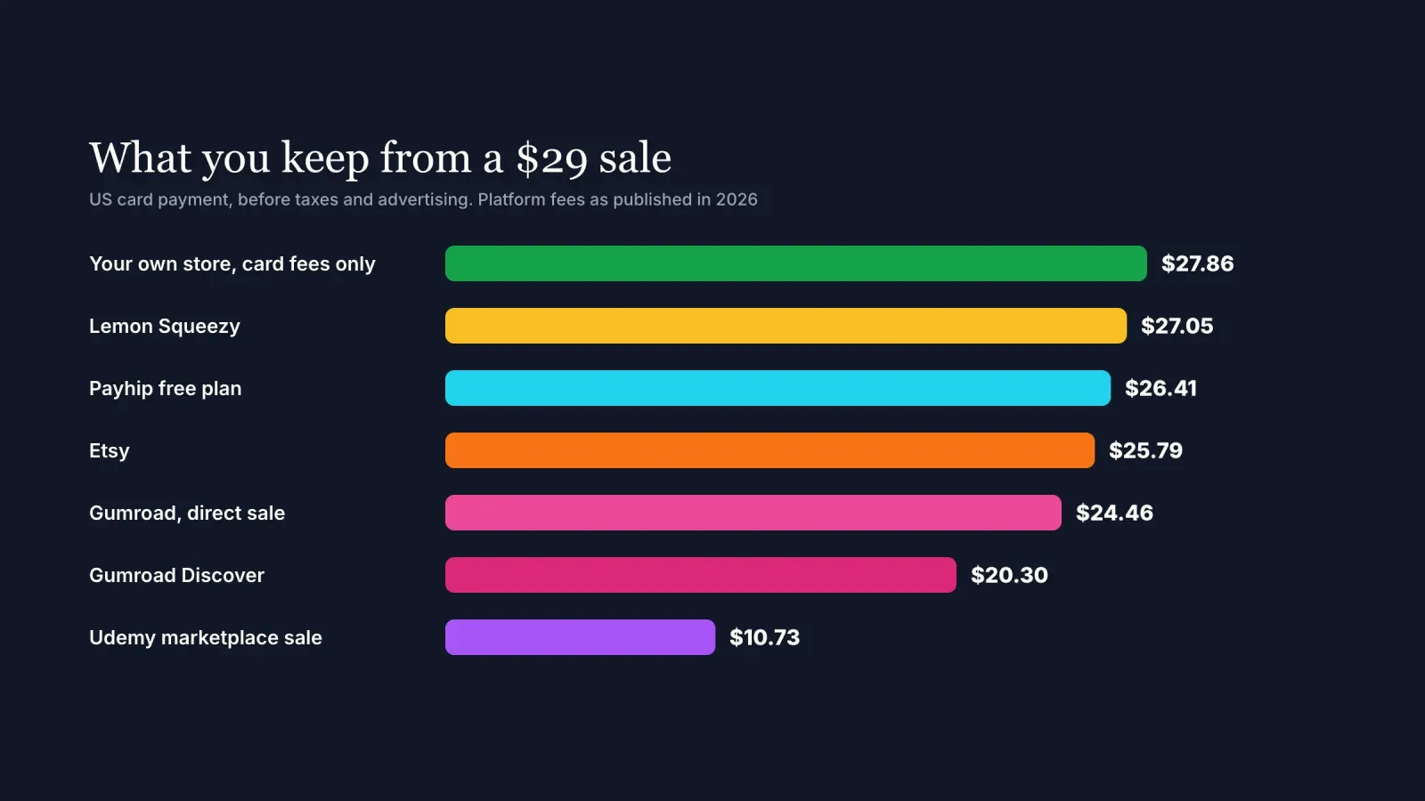 Bar chart of what a seller keeps from a $29 digital product sale, from $27.86 on their own store to $25.79 on Etsy, $24.46 on Gumroad and $10.73 on the Udemy marketplace