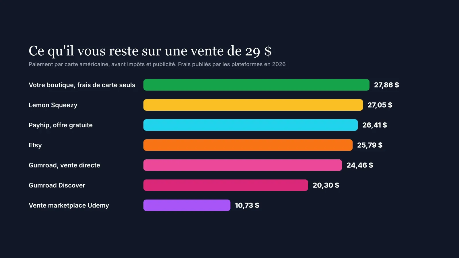 Graphique de ce qu'il reste au vendeur sur une vente de 29 $, de 27,86 $ sur sa propre boutique à 25,79 $ sur Etsy, 24,46 $ sur Gumroad et 10,73 $ sur la marketplace Udemy
