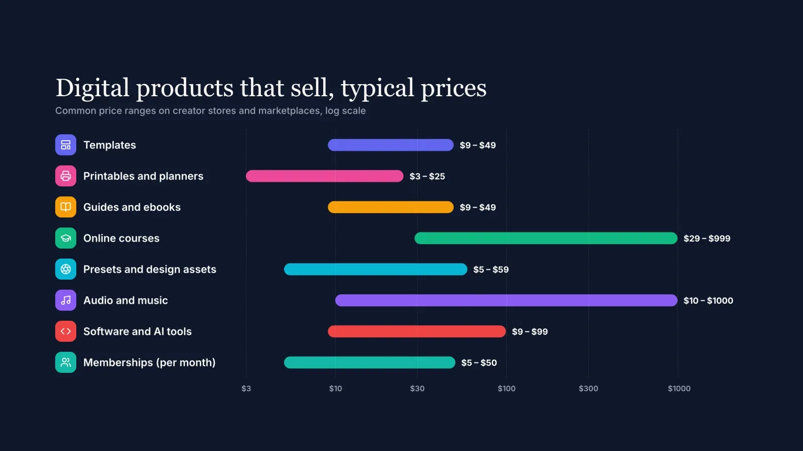 Chart of typical digital product prices by category, from $3 printables and $9 templates to online courses up to $999 and exclusive music licenses up to $1,000