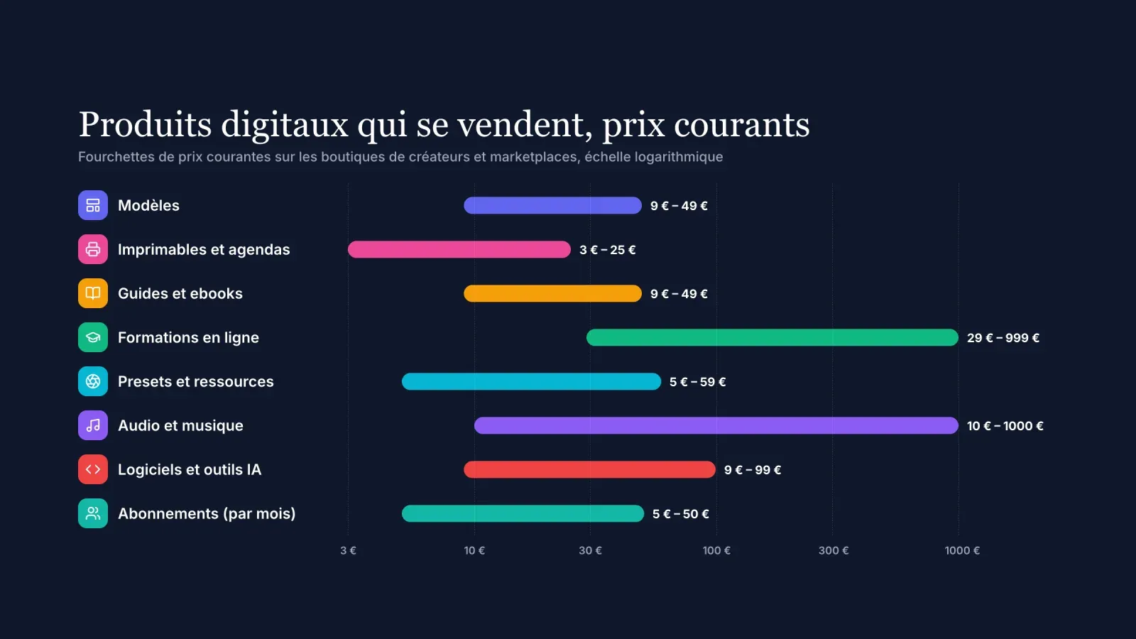 Graphique des prix courants des produits digitaux par catégorie, des imprimables à 3 € et modèles à 9 € aux formations jusqu'à 999 € et licences musicales exclusives jusqu'à 1 000 €