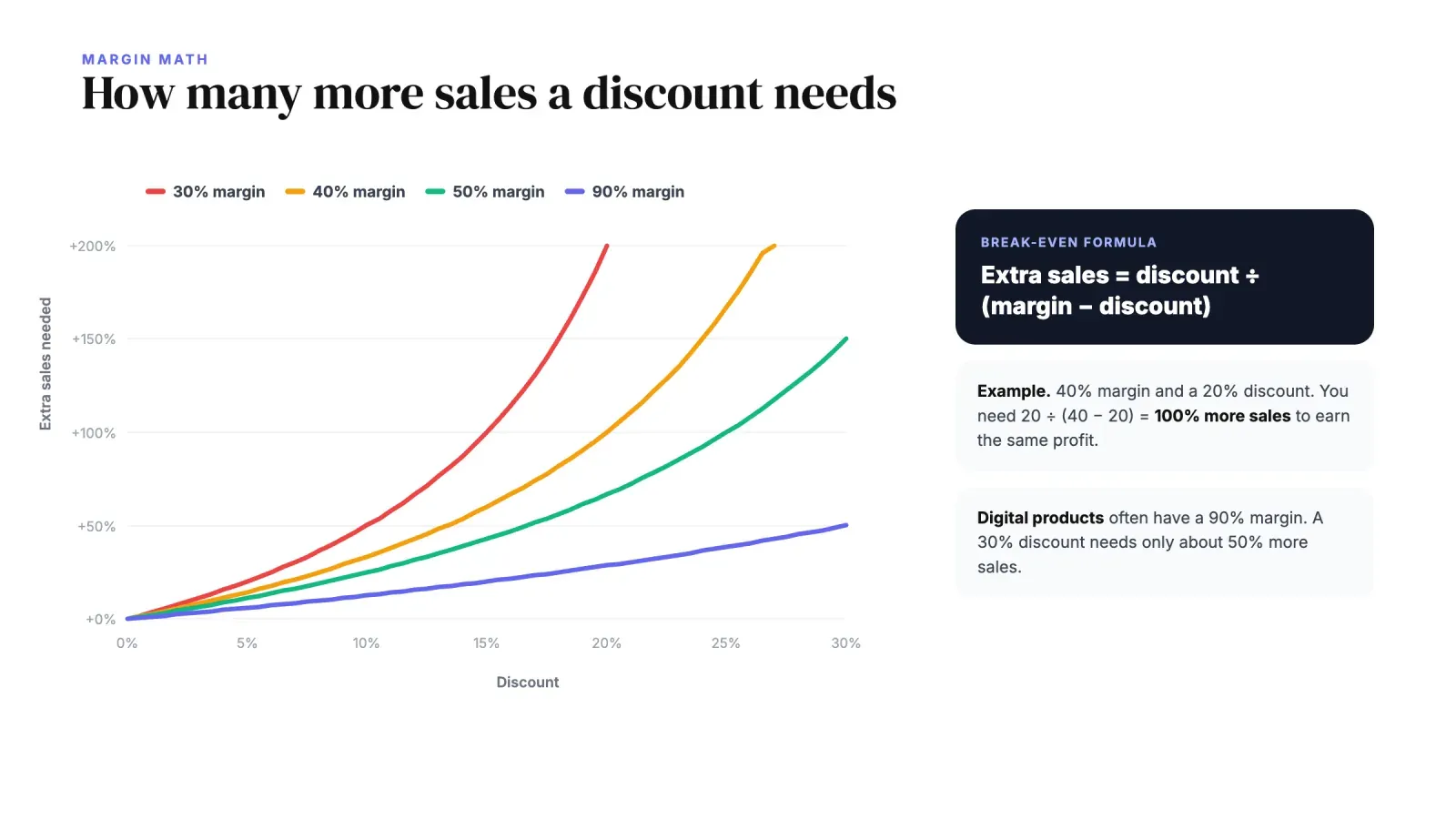 Chart of the extra sales a discount needs to keep the same profit at 30, 40, 50 and 90 percent margin, with the break-even formula