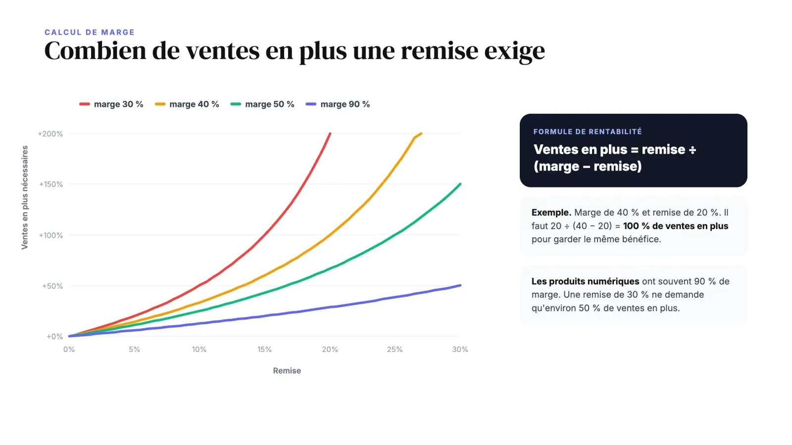 Graphique des ventes supplémentaires qu'exige une remise pour garder le même bénéfice avec 30, 40, 50 et 90 % de marge, avec la formule de rentabilité