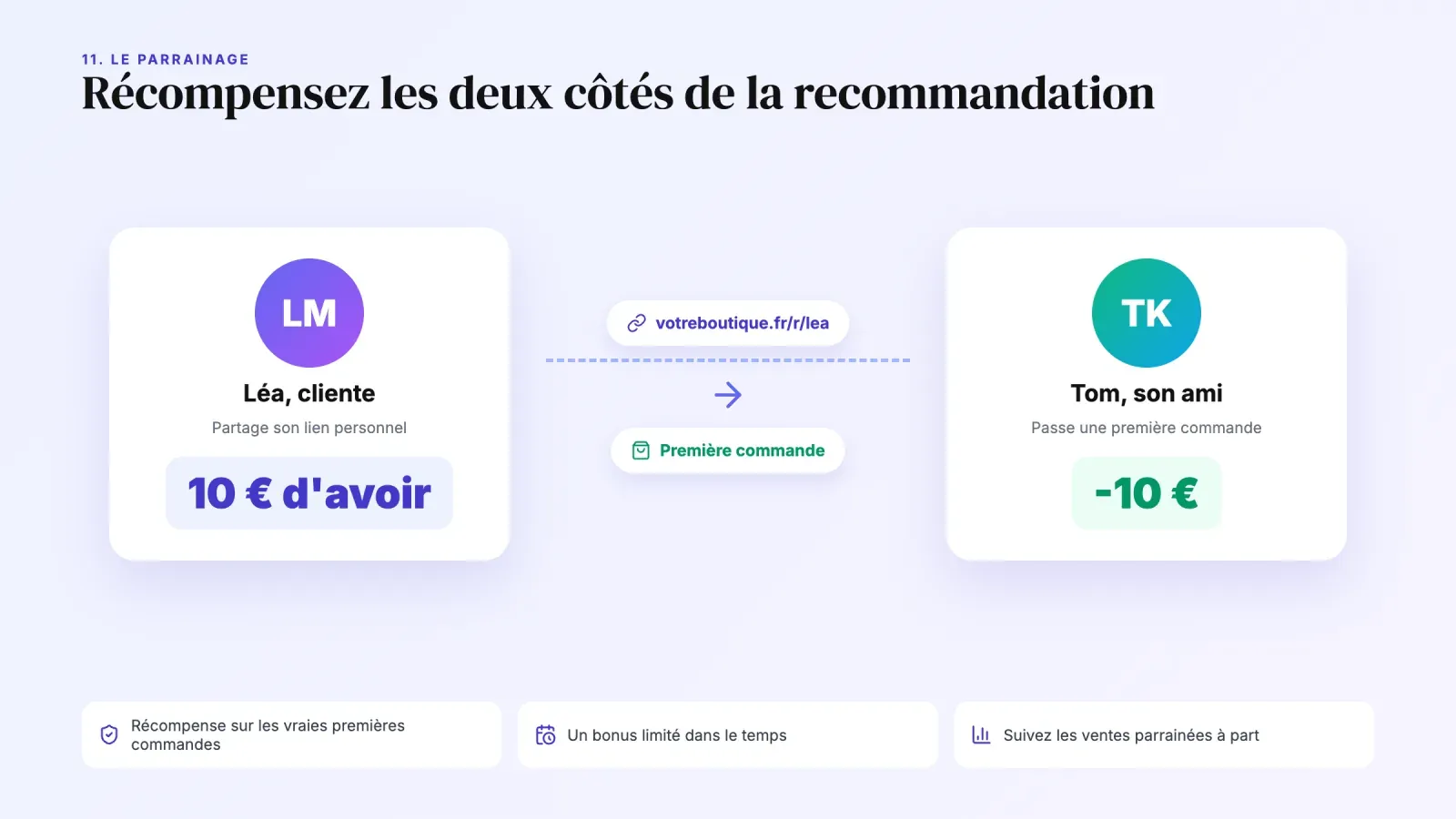Parrainage à double récompense où la cliente partage son lien et reçoit 10 € d'avoir tandis que son ami obtient 10 € de remise sur sa première commande
