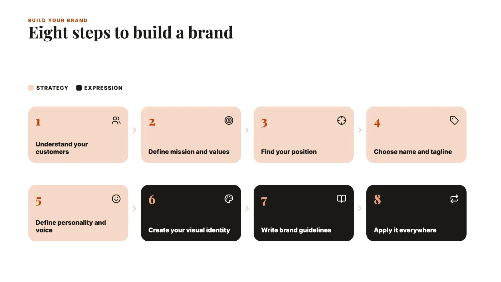 Eight steps to build a brand, from understanding customers, mission, positioning, name and voice to visual identity, brand guidelines and applying it everywhere
