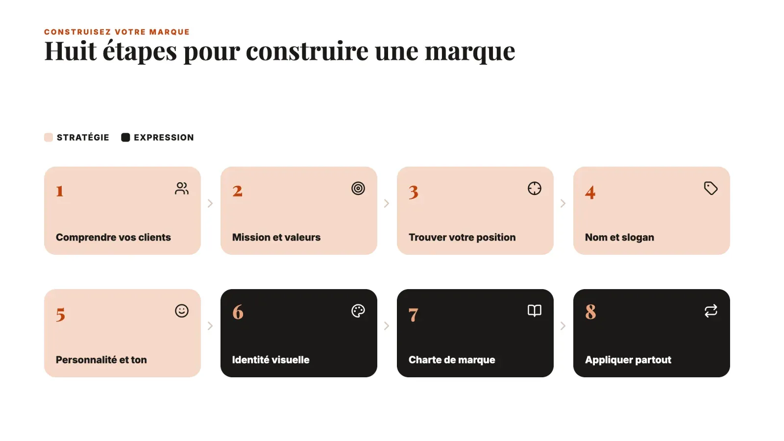 Huit étapes pour construire une marque, de la compréhension des clients, la mission, le positionnement, le nom et le ton à l'identité visuelle, la charte et son application partout