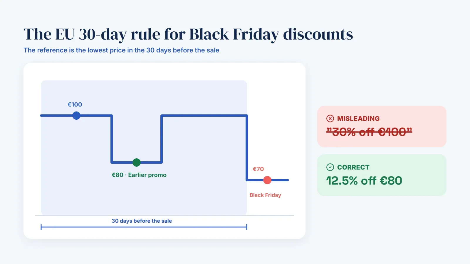 Price chart explaining the EU 30-day rule, where a €70 Black Friday price after an €80 promotion counts as 12.5% off, not 30% off €100