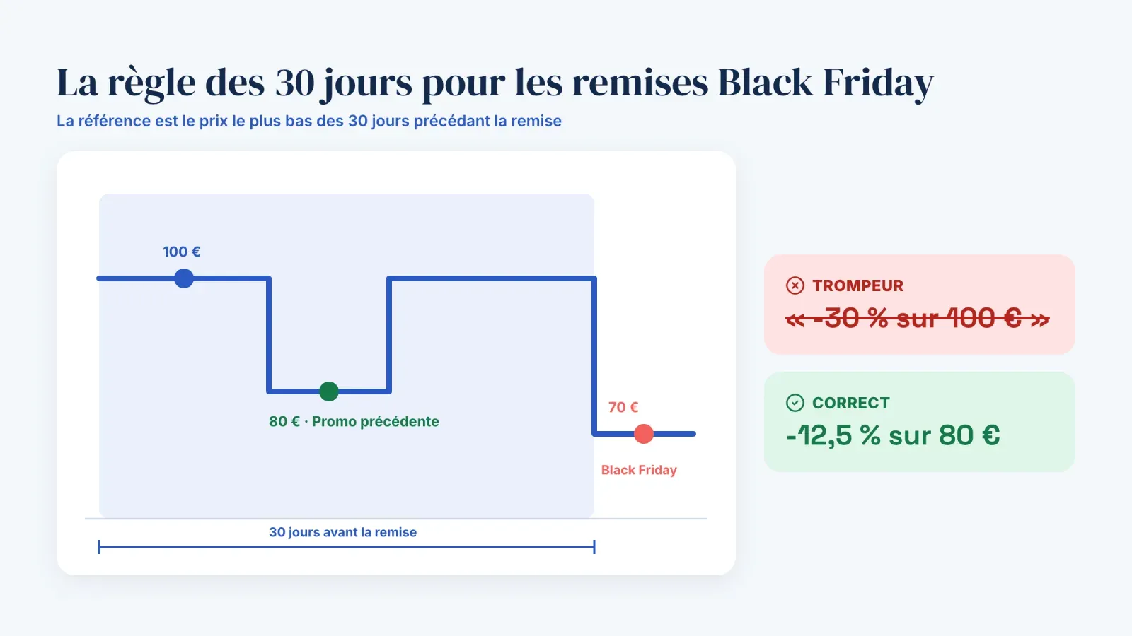 Graphique de prix expliquant la règle européenne des 30 jours, où un prix Black Friday de 70 € après une promotion à 80 € correspond à -12,5 % et non -30 % sur 100 €