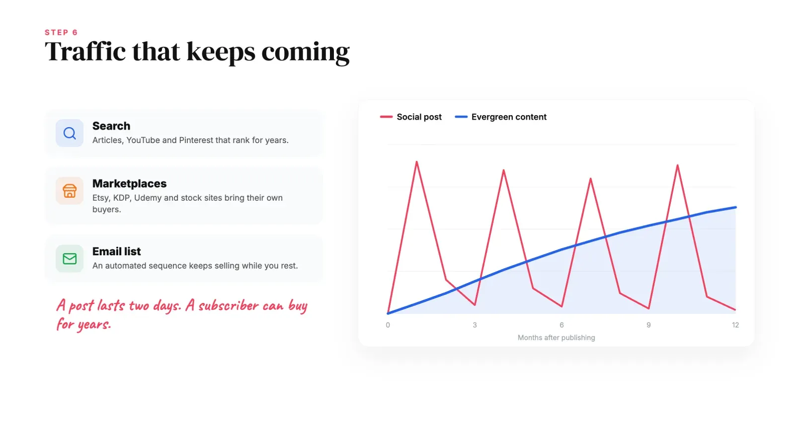 Three sources of lasting traffic, search, marketplaces and an email list, next to a chart where social post spikes fade while evergreen traffic keeps growing