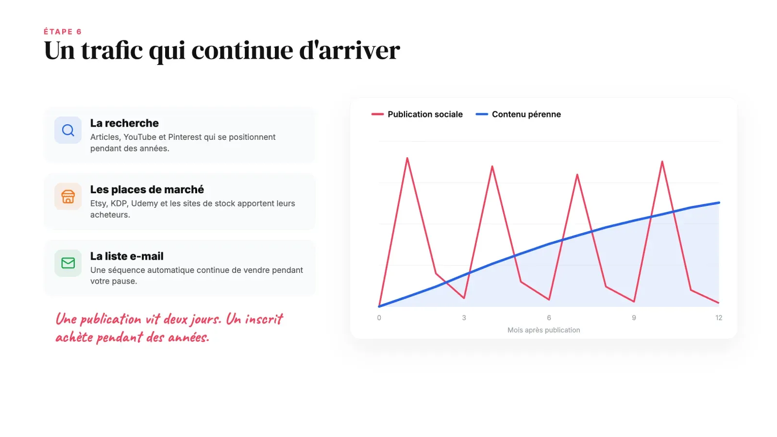 Trois sources de trafic durable, la recherche, les places de marché et la liste e-mail, à côté d'un graphique où les pics des publications retombent alors que le trafic pérenne grandit