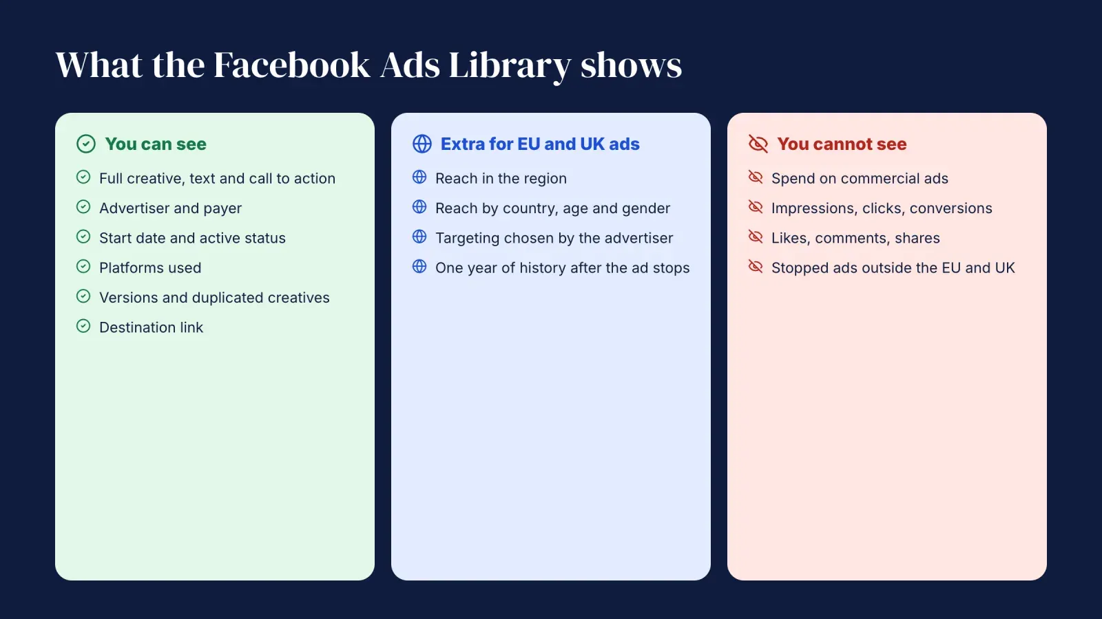 Three columns listing what the Facebook Ads Library shows for every ad, the extra data for EU and UK ads, and what it never shows such as spend and clicks