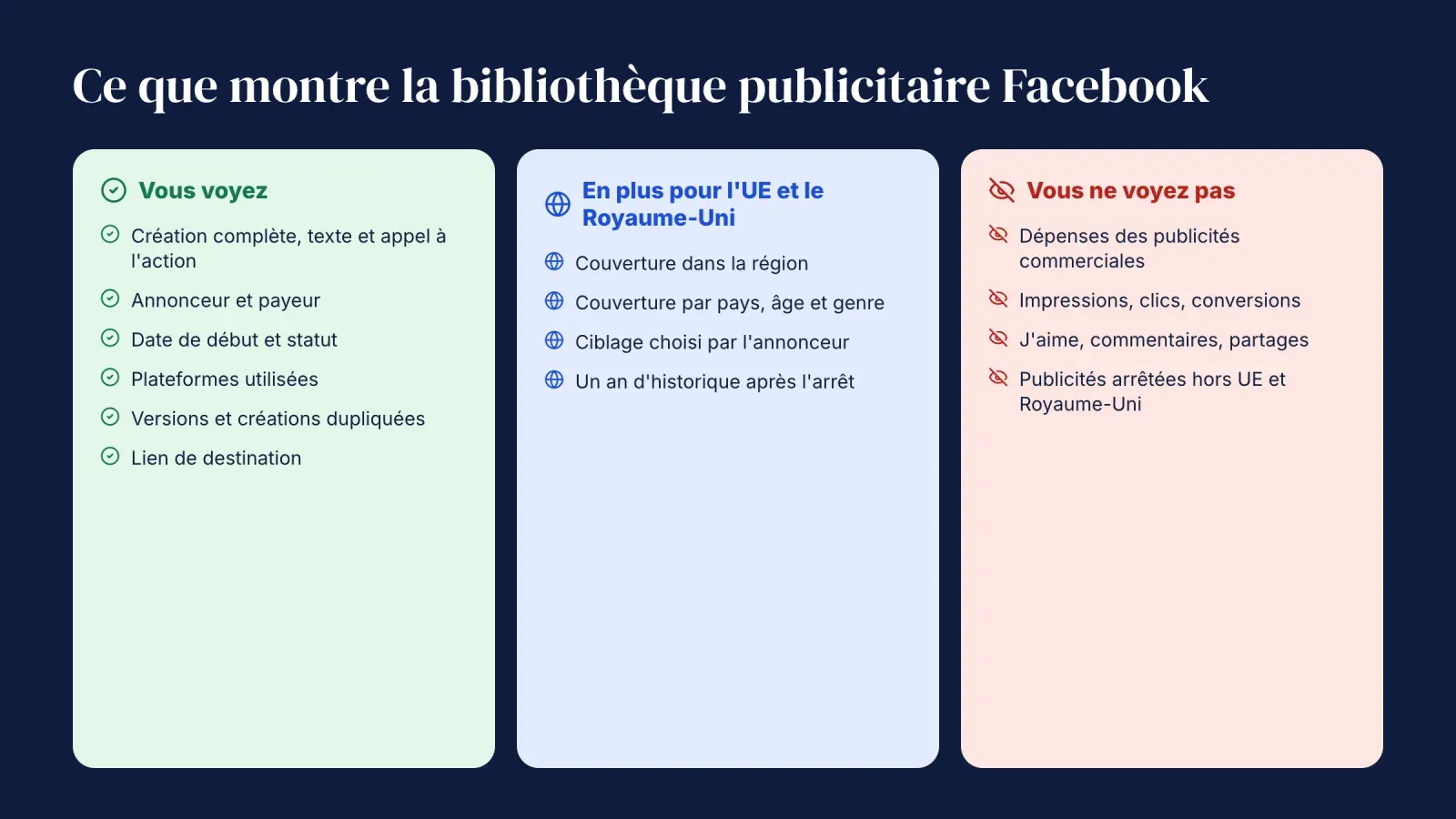 Trois colonnes listant ce que la bibliothèque publicitaire Facebook montre pour chaque publicité, les données en plus pour l'UE et le Royaume-Uni, et ce qu'elle ne montre jamais comme les dépenses et les clics