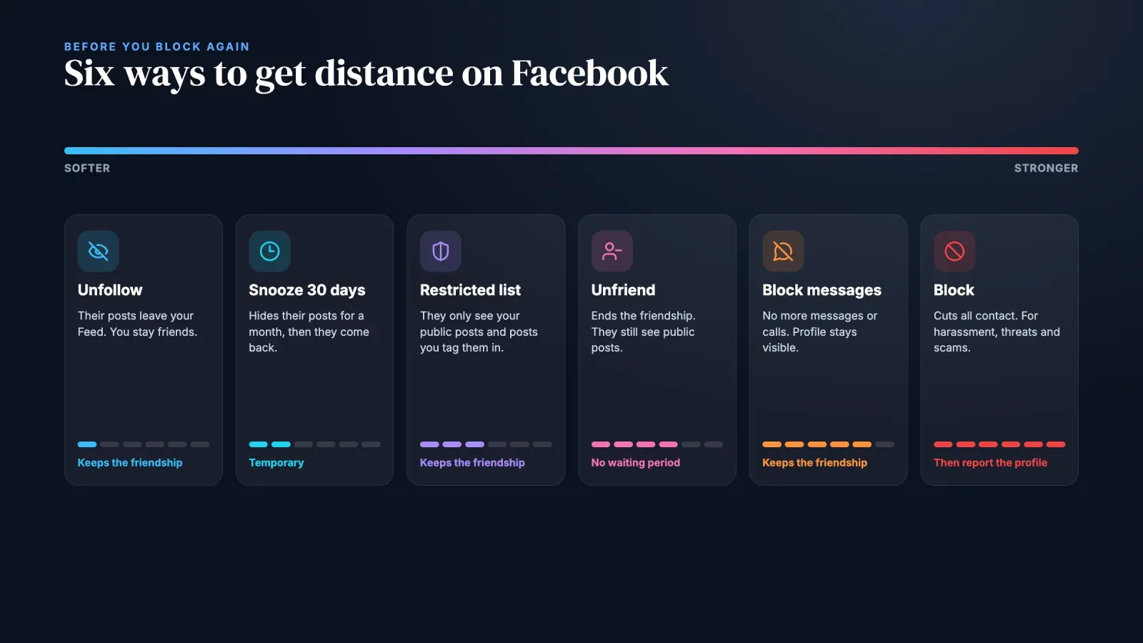 Six Facebook options from softer to stronger, unfollow, snooze 30 days, restricted list, unfriend, block messages and block