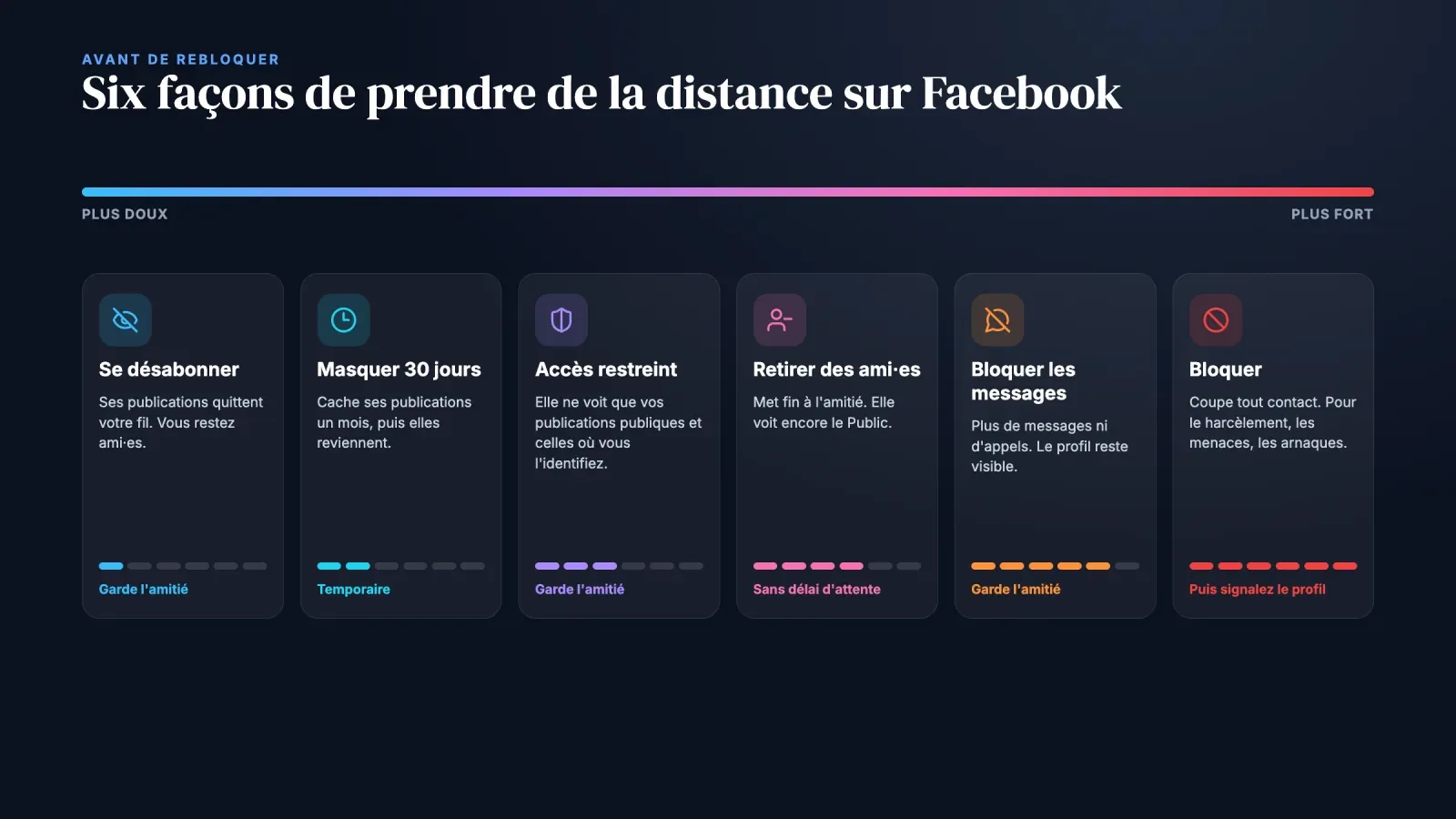 Six options Facebook de la plus douce à la plus forte, se désabonner, masquer 30 jours, accès restreint, retirer des amis, bloquer les messages et bloquer