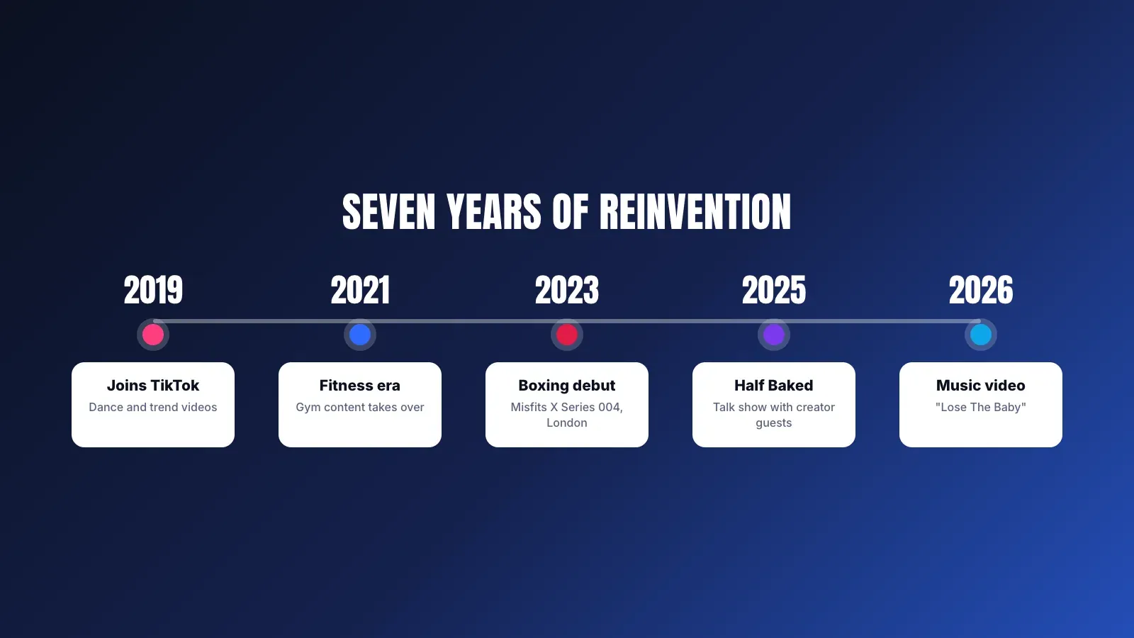 Faith Ordway career timeline, joining TikTok in 2019, the fitness era in 2021, her boxing debut in 2023, the Half Baked show in 2025 and her music video in 2026