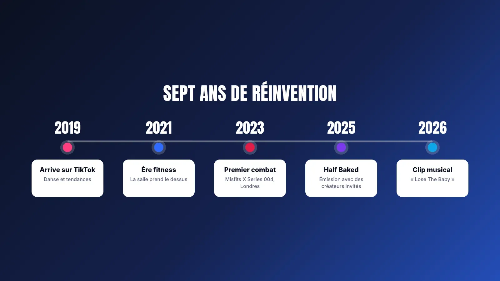 Frise de la carrière de Faith Ordway, arrivée sur TikTok en 2019, ère fitness en 2021, premier combat en 2023, émission Half Baked en 2025 et clip musical en 2026