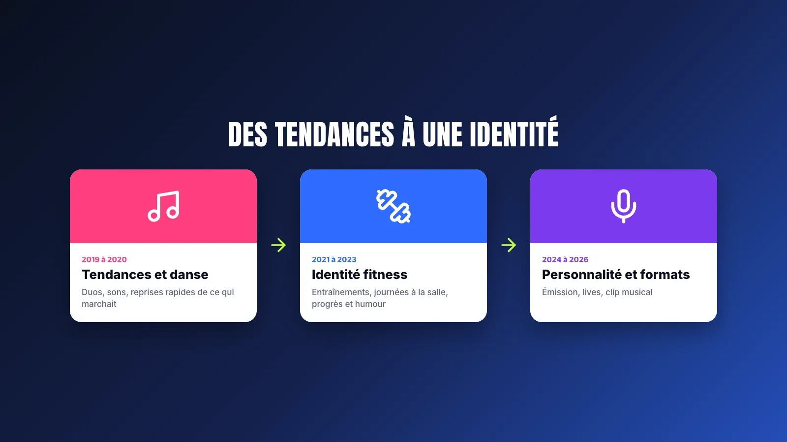 Trois époques des contenus de Faith Ordway, tendances et danse dès 2019, identité fitness dès 2021, puis émission, lives et musique dès 2024