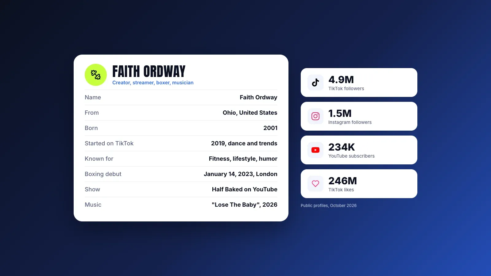Faith Ordway bio card with her origin, birth year, TikTok start in 2019, boxing debut, Half Baked show and music, next to 4.9M TikTok, 1.5M Instagram and 234K YouTube followers