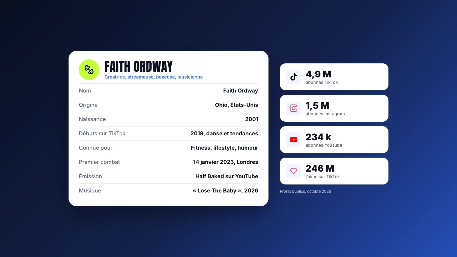 Fiche biographique de Faith Ordway avec origine, année de naissance, débuts sur TikTok en 2019, premier combat, émission Half Baked et musique, à côté de 4,9 M d'abonnés TikTok, 1,5 M Instagram et 234 k YouTube