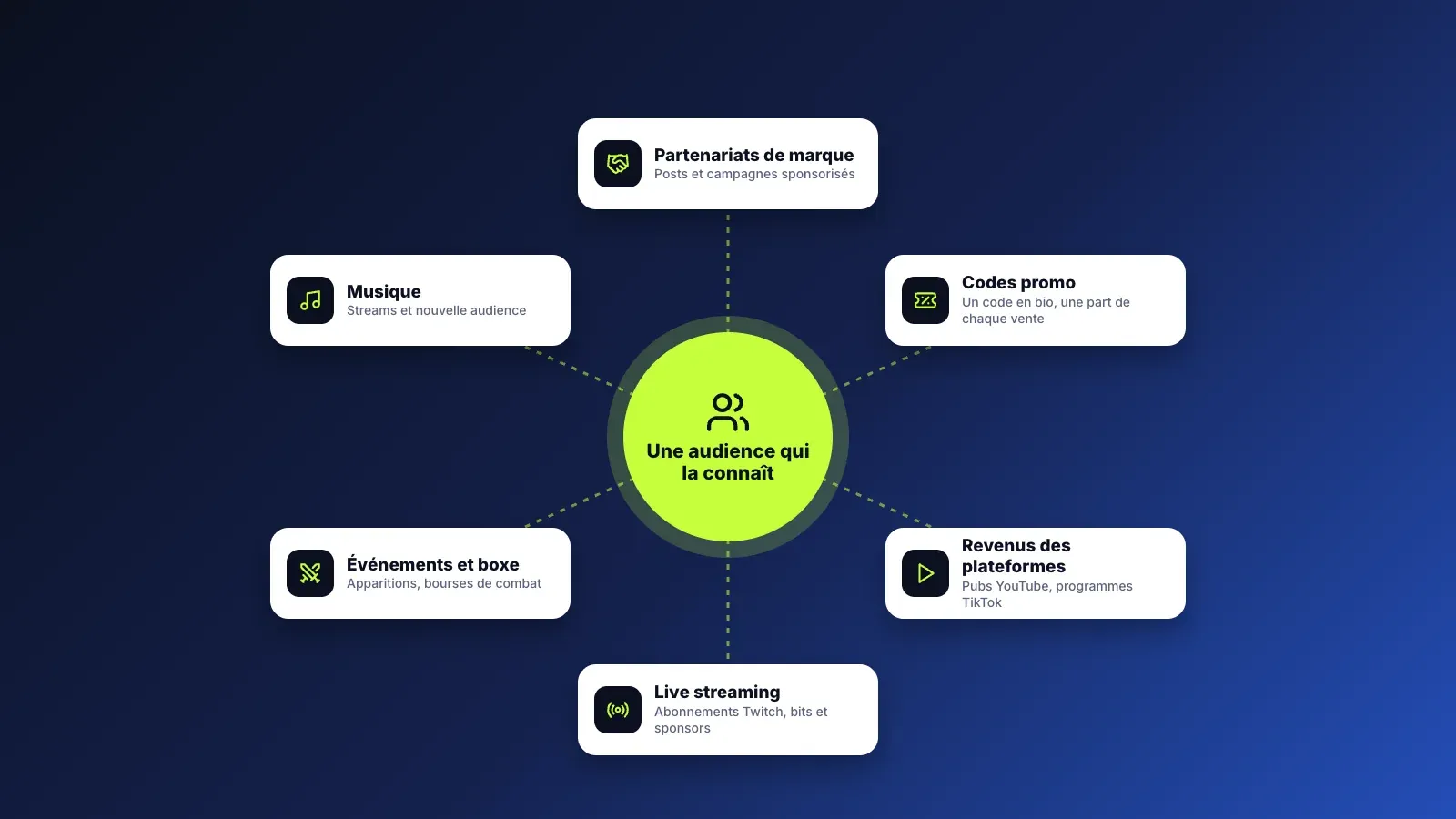 Six sources de revenus de créatrice autour d'une audience fidèle, partenariats de marque, codes promo, revenus des plateformes, live streaming, événements et boxe, et musique