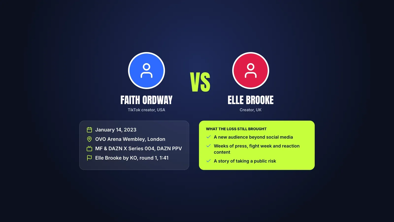 Fight card for Faith Ordway vs Elle Brooke, January 14, 2023 at OVO Arena Wembley in London, MF & DAZN X Series 004, won by Elle Brooke by first-round KO at 1:41, and what the fight still brought