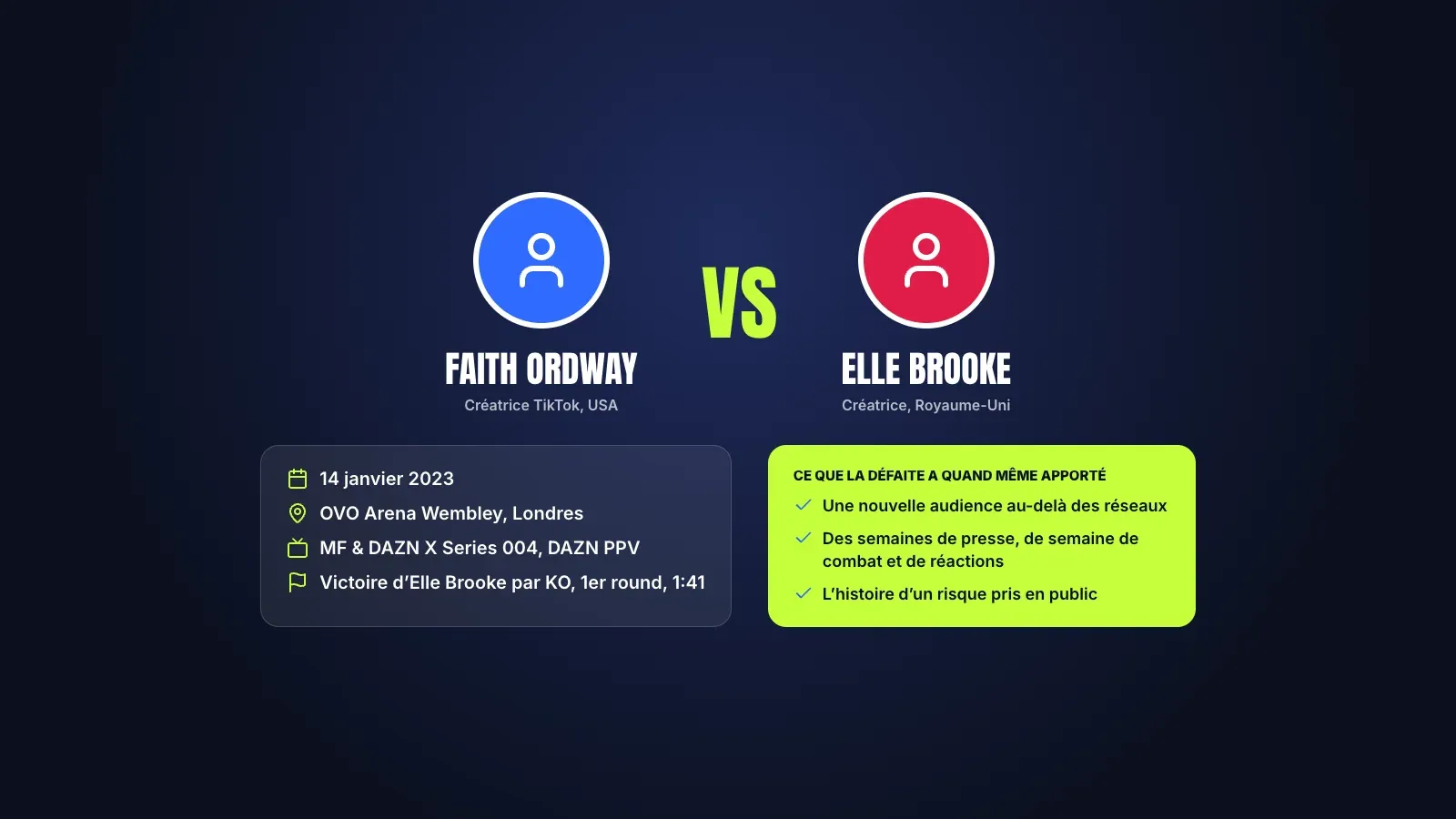 Affiche du combat Faith Ordway contre Elle Brooke, le 14 janvier 2023 à l'OVO Arena Wembley de Londres, MF & DAZN X Series 004, remporté par Elle Brooke par KO au premier round à 1:41, et ce que le combat a apporté