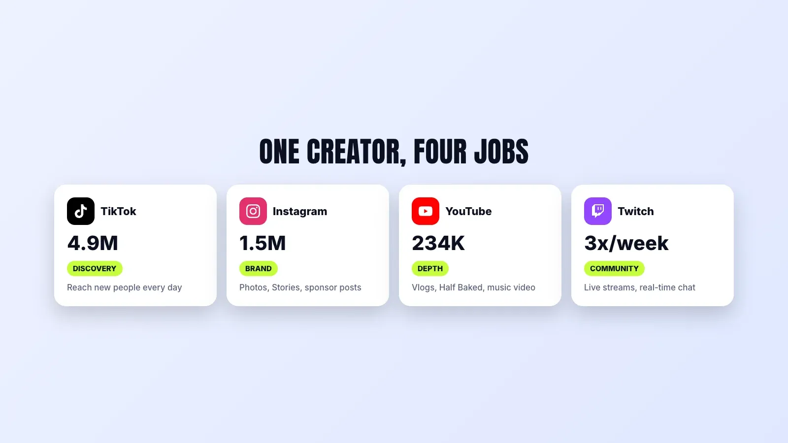 The role of each platform for Faith Ordway, TikTok for discovery, Instagram for brand, YouTube for depth and Twitch for community, with her audience on each