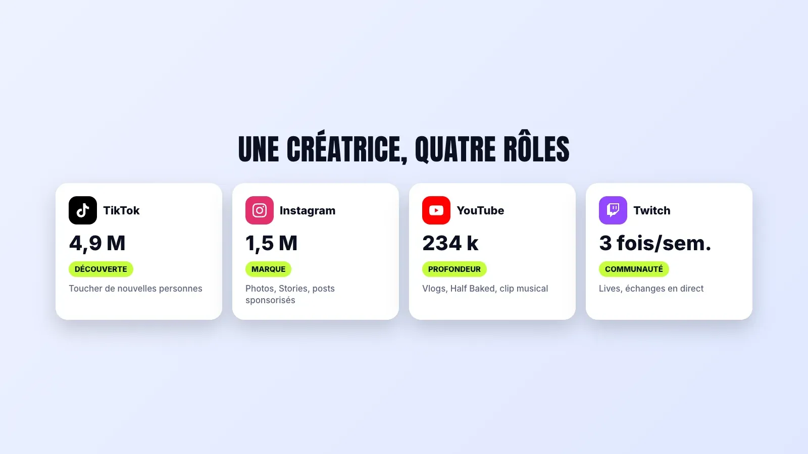 Le rôle de chaque plateforme pour Faith Ordway, TikTok pour la découverte, Instagram pour la marque, YouTube pour la profondeur et Twitch pour la communauté, avec son audience sur chacune