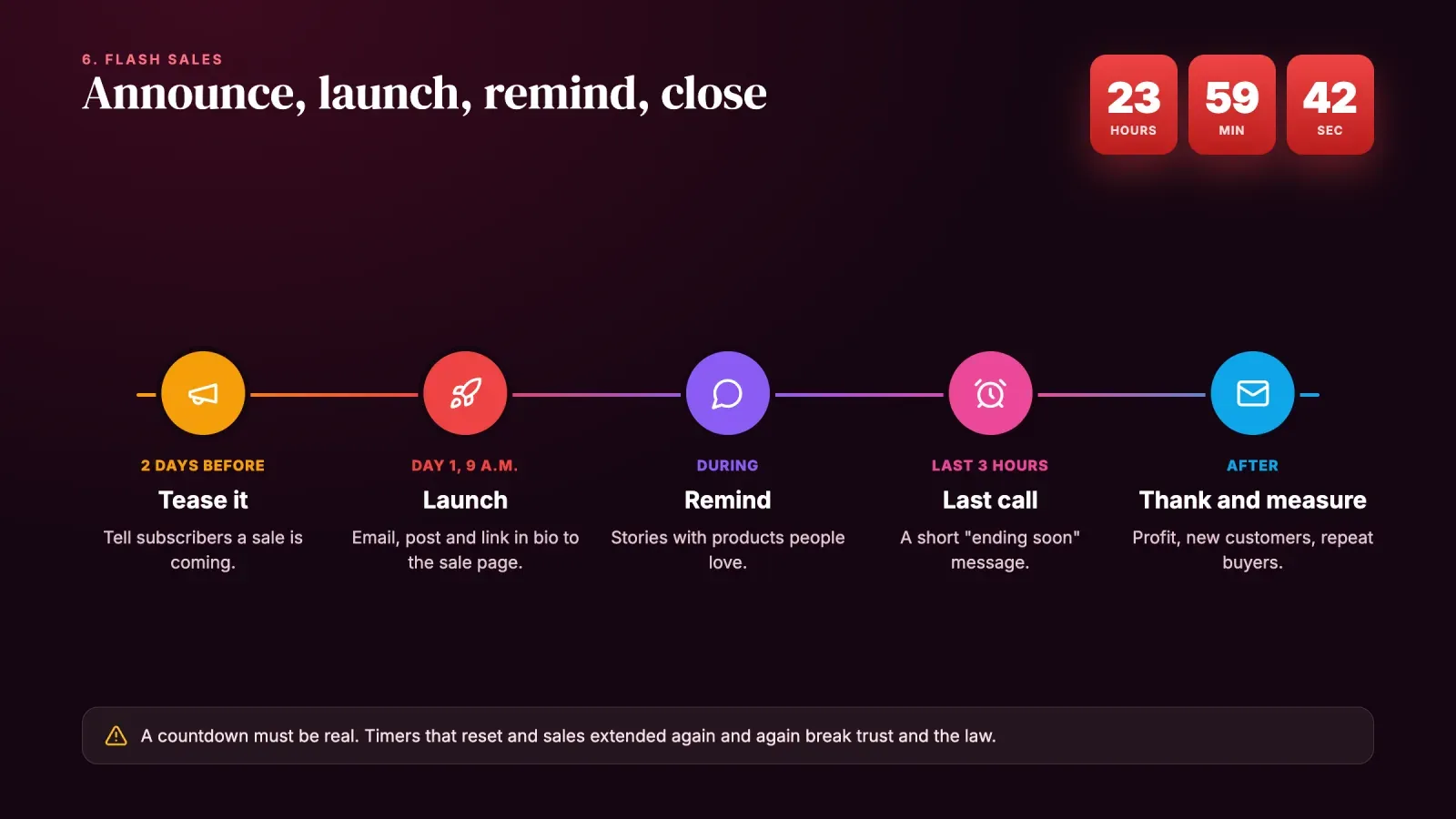 Flash sale timeline in five steps, tease two days before, launch, remind, last call and measure, next to a countdown timer