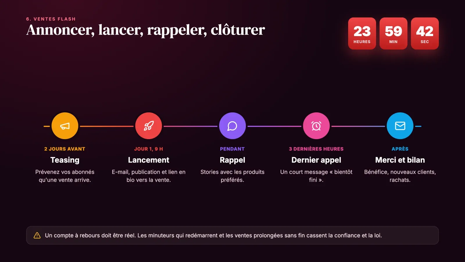 Calendrier d'une vente flash en cinq étapes, teasing deux jours avant, lancement, rappel, dernier appel et bilan, à côté d'un compte à rebours