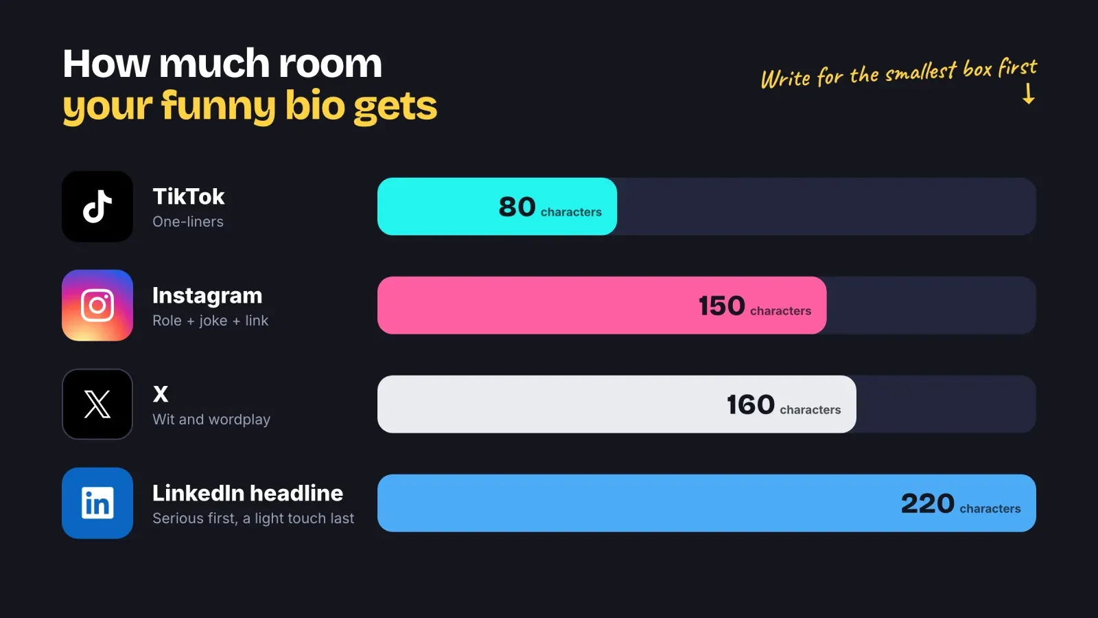 Bar chart of bio character limits, 80 on TikTok, 150 on Instagram, 160 on X and 220 for a LinkedIn headline