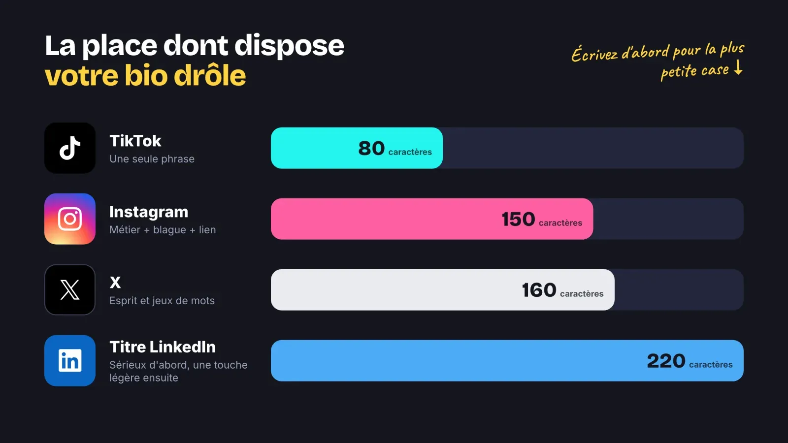 Graphique des limites de caractères des bios, 80 sur TikTok, 150 sur Instagram, 160 sur X et 220 pour un titre LinkedIn