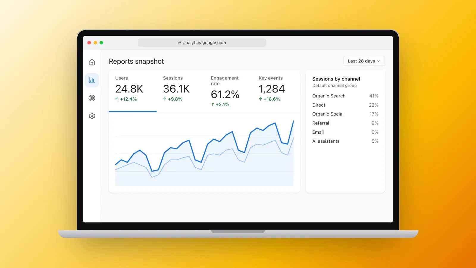 Google Analytics 4 reports snapshot with users, sessions, engagement rate and key events over 28 days, and sessions by channel from organic search to AI assistants